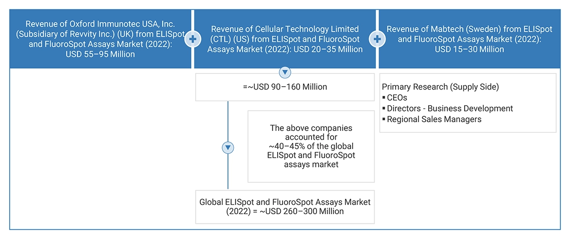 EliSpot and FluoroSpot Assay Market Ecosystem
